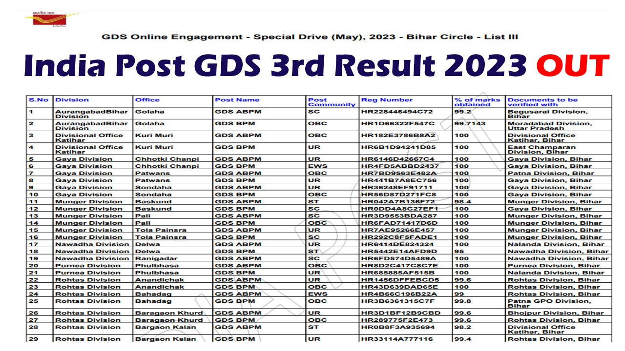 India Post GDS 3rd Result 2023